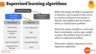 Spotle.ai Study Material
Spotle.ai/Learn
Supervised learning algorithms
When the output variable is categorical
or discrete, such as good or bad, yes or
no, prone to disease or not prone to
disease, the problem that we need to
solve is a classification problem.
When the output variable is a real value
that is continuous, such as age, weight
or price, the problem that we need to
solve is a regression problem.
Please note, logistic regression in not a
regression algorithm.
Machine Learning
Supervised
Learning
Unsupervised
Learning
RegressionClassification
Decision Tree
Discriminant
Analysis
Naïve Bayes
Logistic Regression
Support Vector
Machine
Linear Regression
SVR
Regression Tree
Ensemble Methods
GLM
 