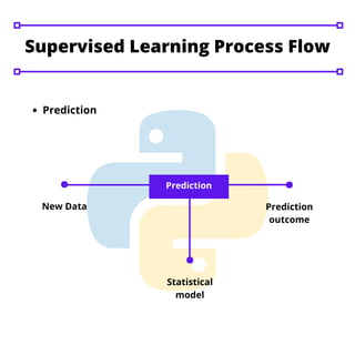 Supervised Learning Process Flow
.
New Data
.
Statistical
model
.
Prediction
outcome
Prediction
Prediction