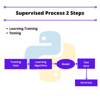 Learning Training
Testing
Training
data
Learning
Algorithm
Supervised Process 2 Steps
Model
Test
data
Accuracy