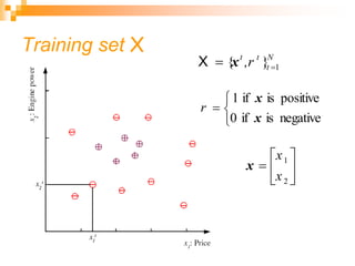 Training set X N
t
t
t
,r 1
}
{ 
 x
X




negative
is
if
0
positive
is
if
1
x
x
r







2
1
x
x
x
 