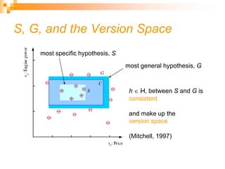 S, G, and the Version Space
most specific hypothesis, S
most general hypothesis, G
h  H, between S and G is
consistent
and make up the
version space
(Mitchell, 1997)
 
