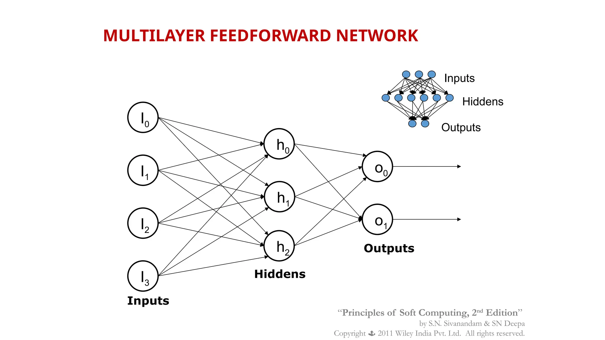 MULTILAYER FEEDFORWARD NETWORK
Inputs
Hiddens
Outputs
I1
I2
I3
I0
h0
h1
h2
o0
o1
Inputs
Hiddens
Outputs
“Principles of Soft Computing, 2nd
Edition”
by S.N. Sivanandam & SN Deepa
Copyright  2011 Wiley India Pvt. Ltd. All rights reserved.
 