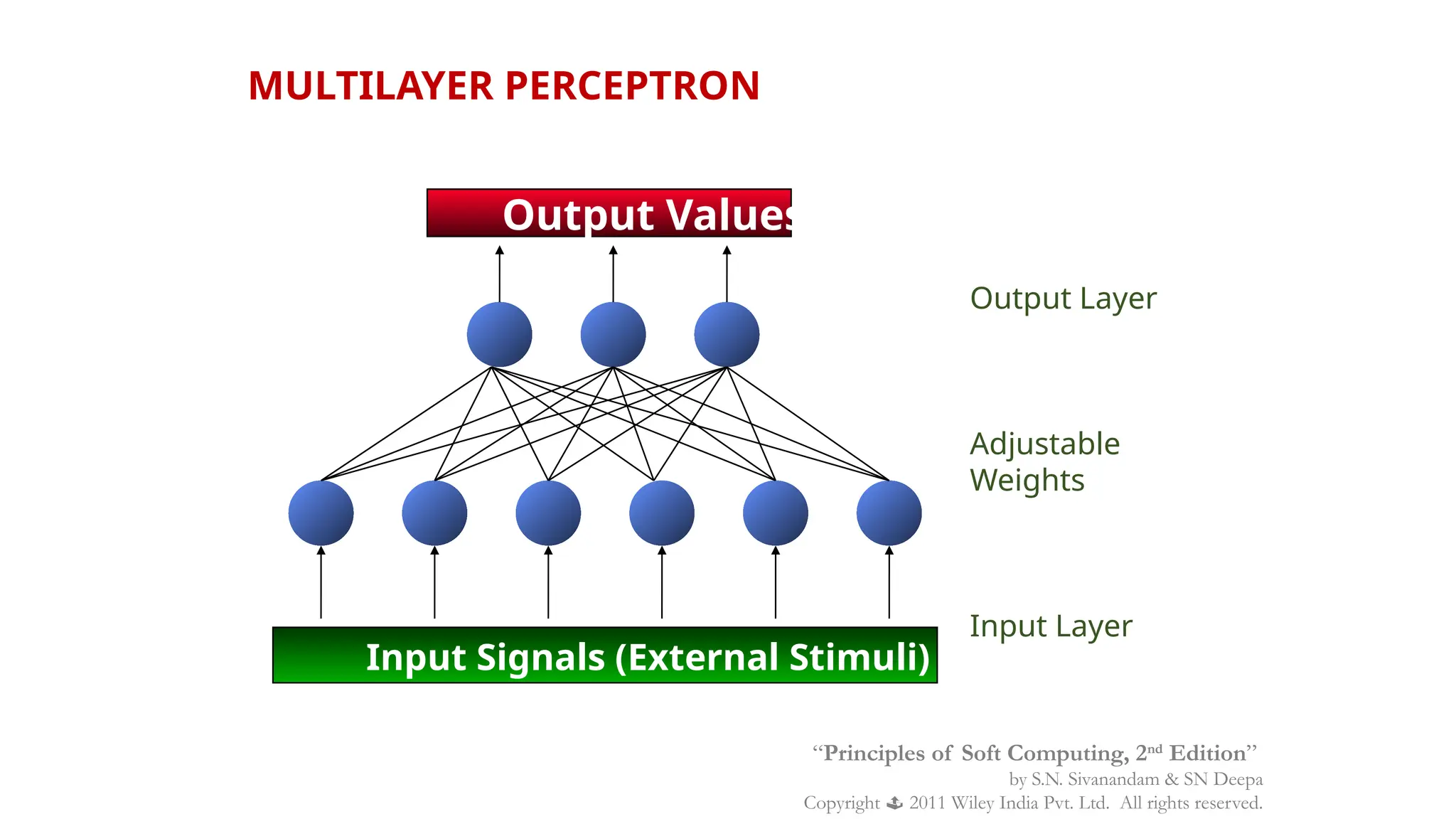 MULTILAYER PERCEPTRON
Output Values
Input Signals (External Stimuli)
Output Layer
Adjustable
Weights
Input Layer
“Principles of Soft Computing, 2nd
Edition”
by S.N. Sivanandam & SN Deepa
Copyright  2011 Wiley India Pvt. Ltd. All rights reserved.
 