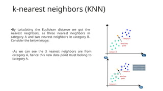 k-nearest neighbors (KNN)
•By calculating the Euclidean distance we got the
nearest neighbors, as three nearest neighbors in
category A and two nearest neighbors in category B.
Consider the below image:
•As we can see the 3 nearest neighbors are from
category A, hence this new data point must belong to
category A.
 