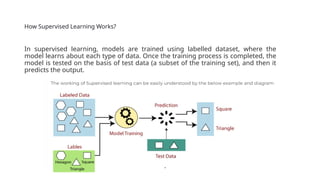 How Supervised Learning Works?
In supervised learning, models are trained using labelled dataset, where the
model learns about each type of data. Once the training process is completed, the
model is tested on the basis of test data (a subset of the training set), and then it
predicts the output.
 
