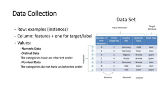 Data Collection
- Row: examples (instances)
- Column: features + one for target/label
- Values:
-Numeric Data
-Ordinal Data
The categories have an inherent order
-Nominal Data
The categories do not have an inherent order
 
