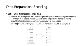 Data Preparation: Encoding
• Label Encoding/ordinal encoding
• We use this categorical data encoding technique when the categorical feature
is ordinal. In this case, retaining the order is important. Hence encoding
should reflect the sequence.(exam grade, day of week,sizes)
• Ex: ‘Degree':{'None':0,'High school':1,'Diploma':2,'Bachelors':3,'Masters':4,'phd':5}
 