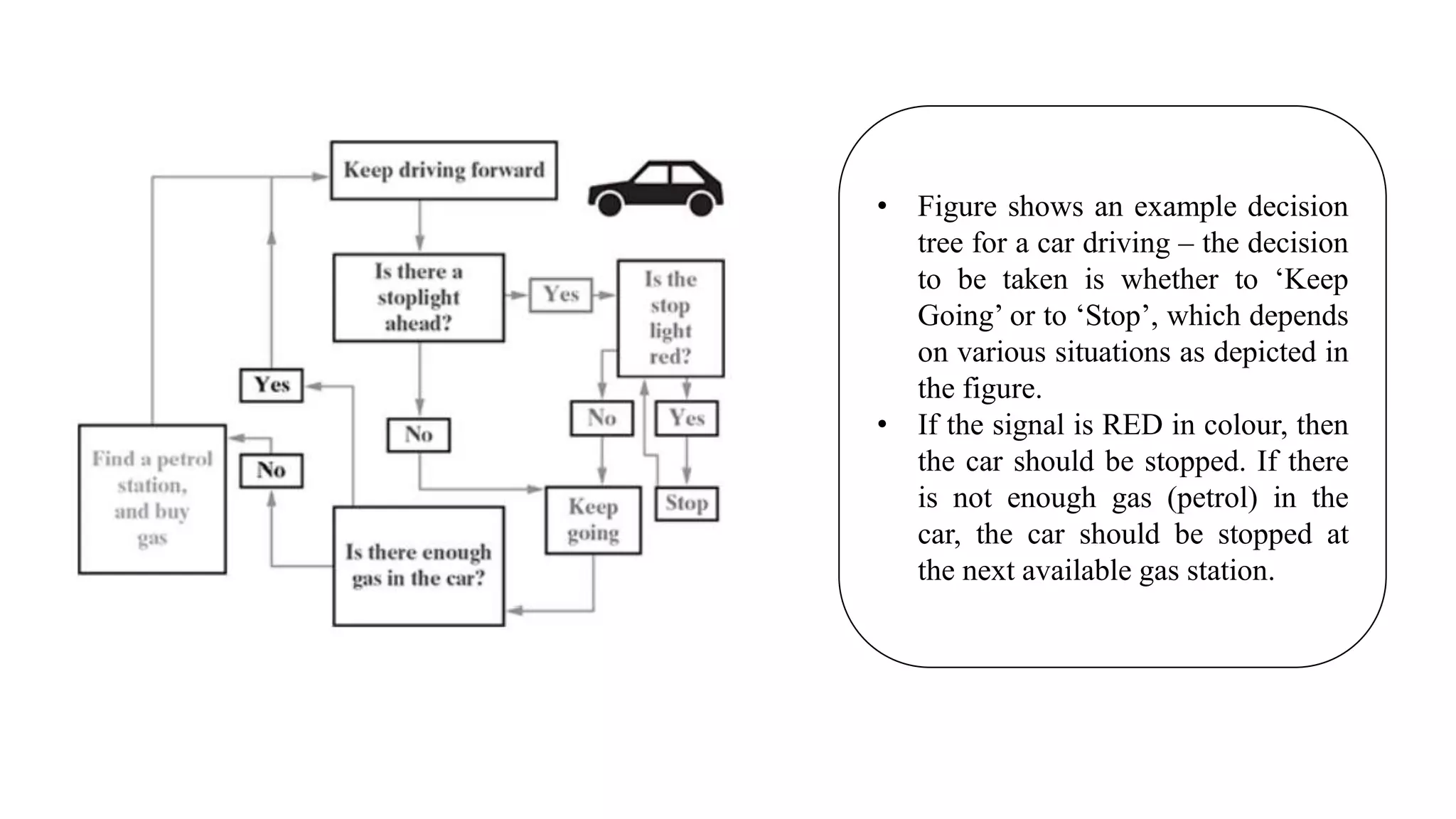 • Figure shows an example decision
tree for a car driving – the decision
to be taken is whether to ‘Keep
Going’ or to ‘Stop’, which depends
on various situations as depicted in
the figure.
• If the signal is RED in colour, then
the car should be stopped. If there
is not enough gas (petrol) in the
car, the car should be stopped at
the next available gas station.
 