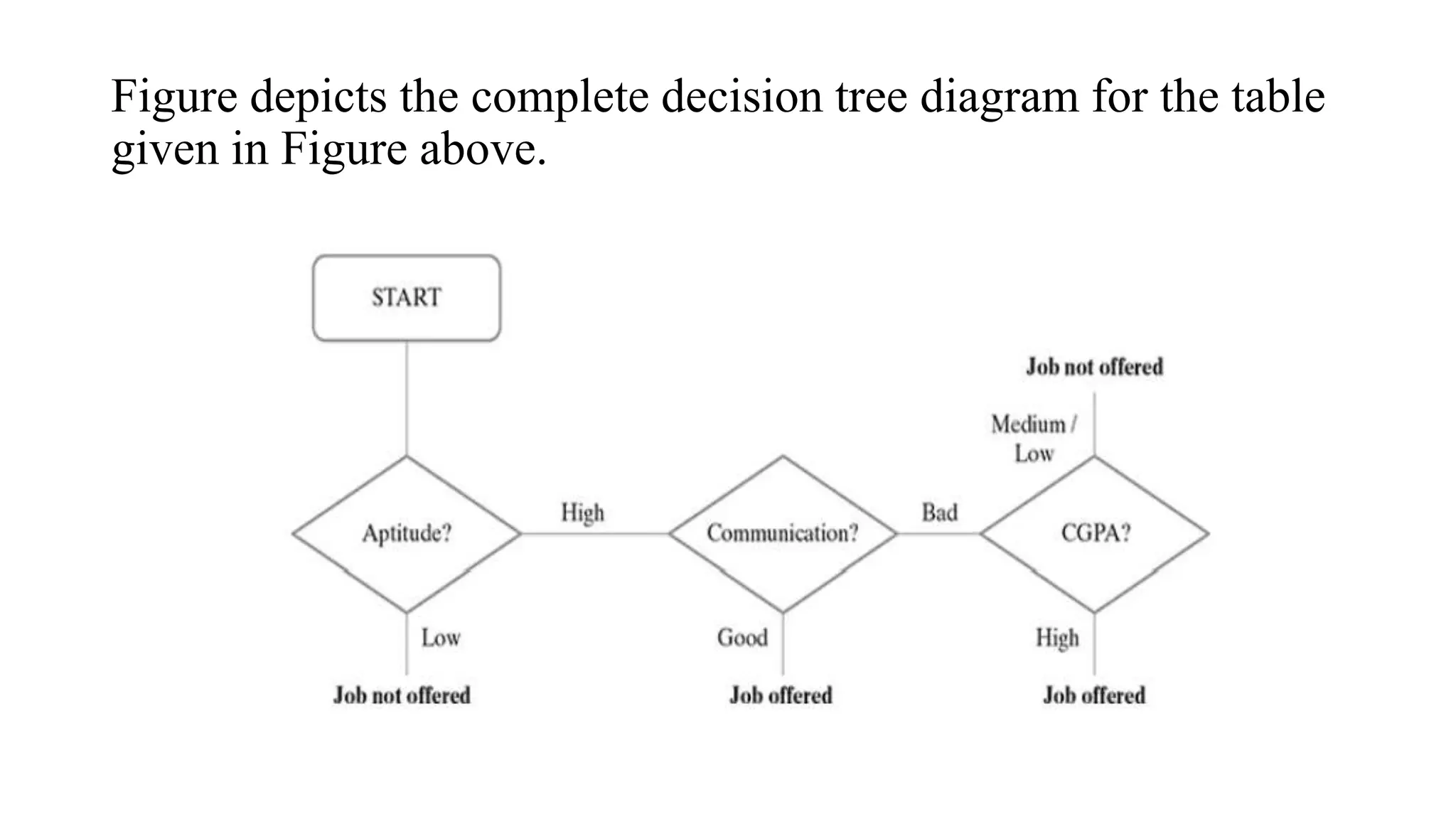 Figure depicts the complete decision tree diagram for the table
given in Figure above.
 