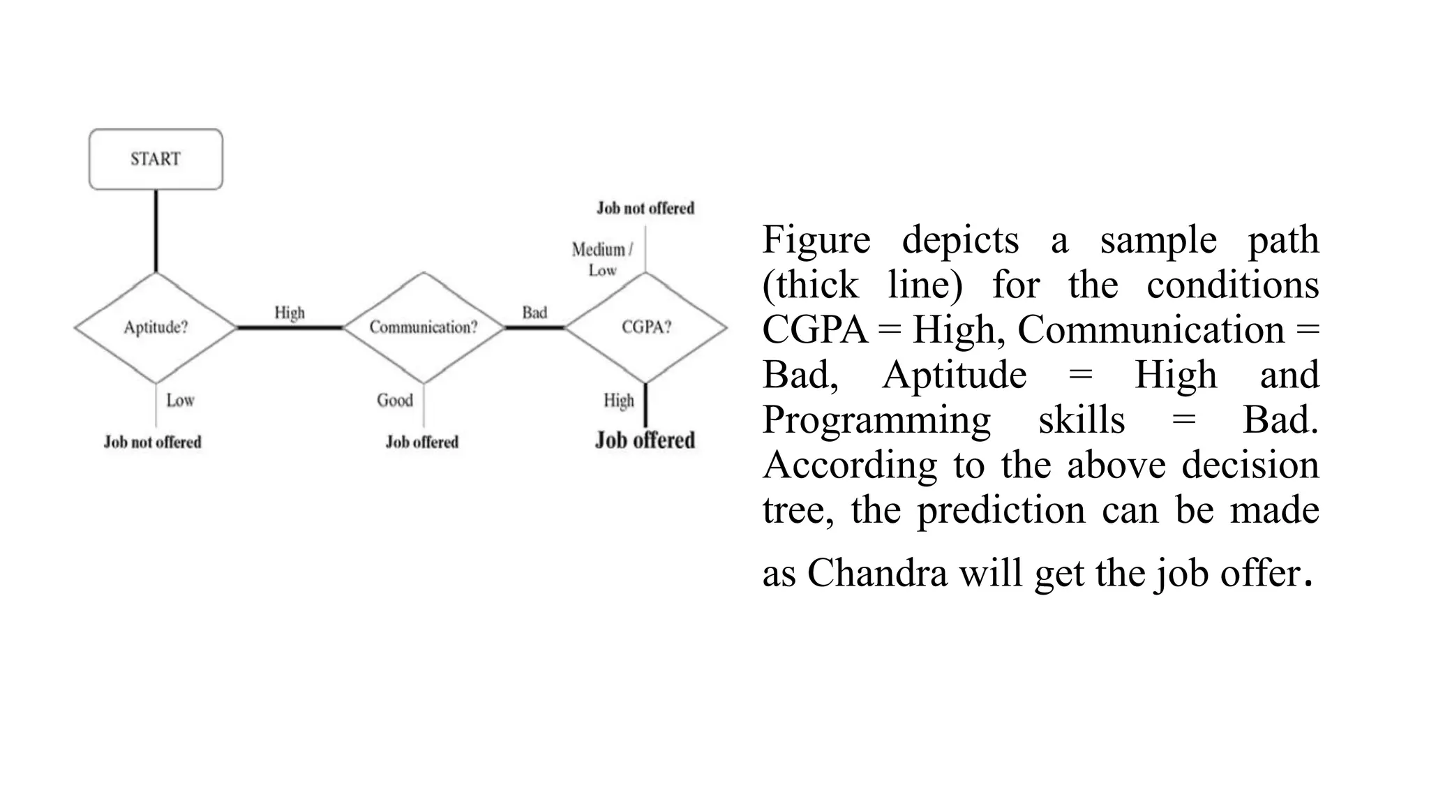 Figure depicts a sample path
(thick line) for the conditions
CGPA = High, Communication =
Bad, Aptitude = High and
Programming skills = Bad.
According to the above decision
tree, the prediction can be made
as Chandra will get the job offer.
 