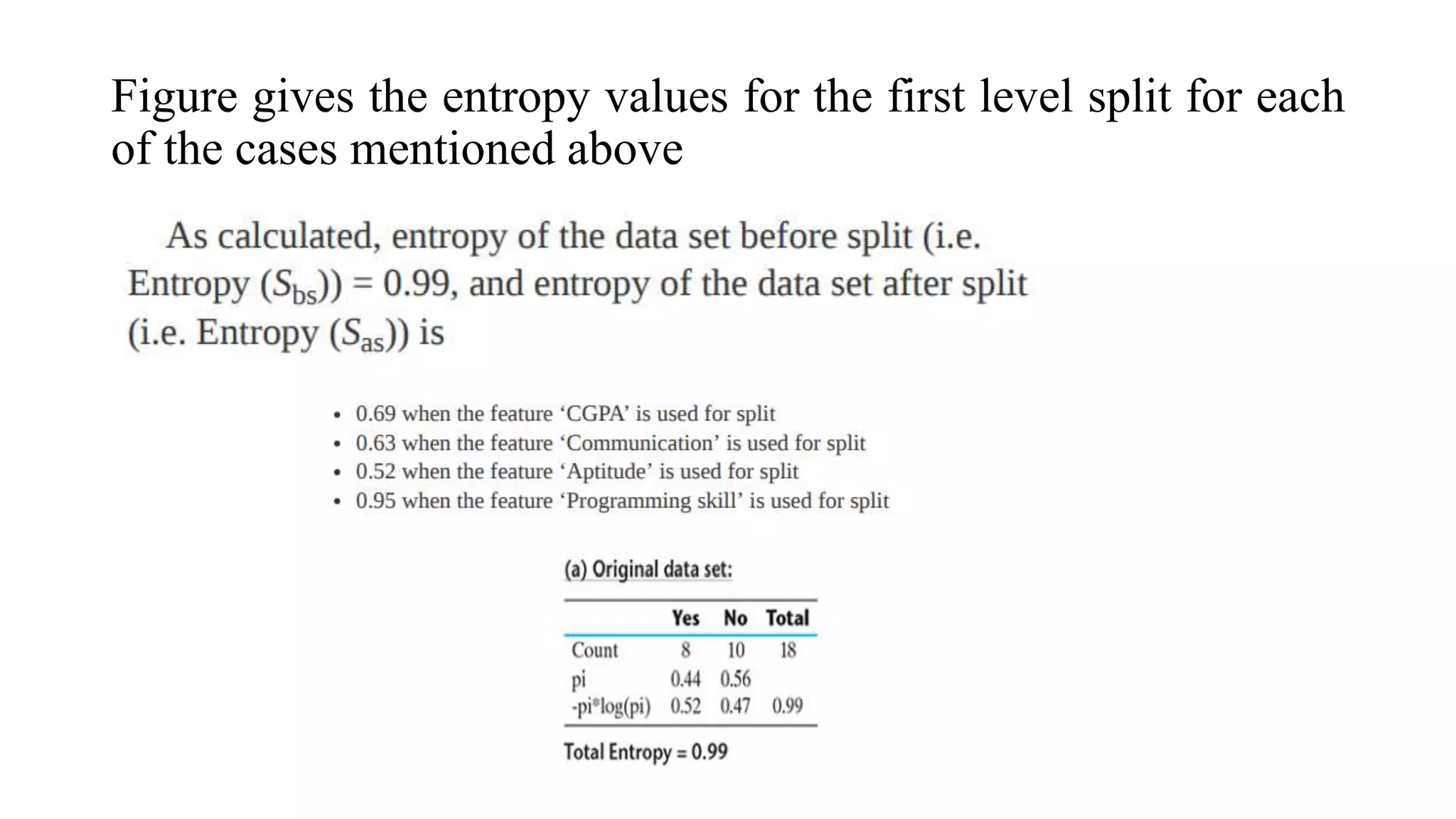 Figure gives the entropy values for the first level split for each
of the cases mentioned above
 