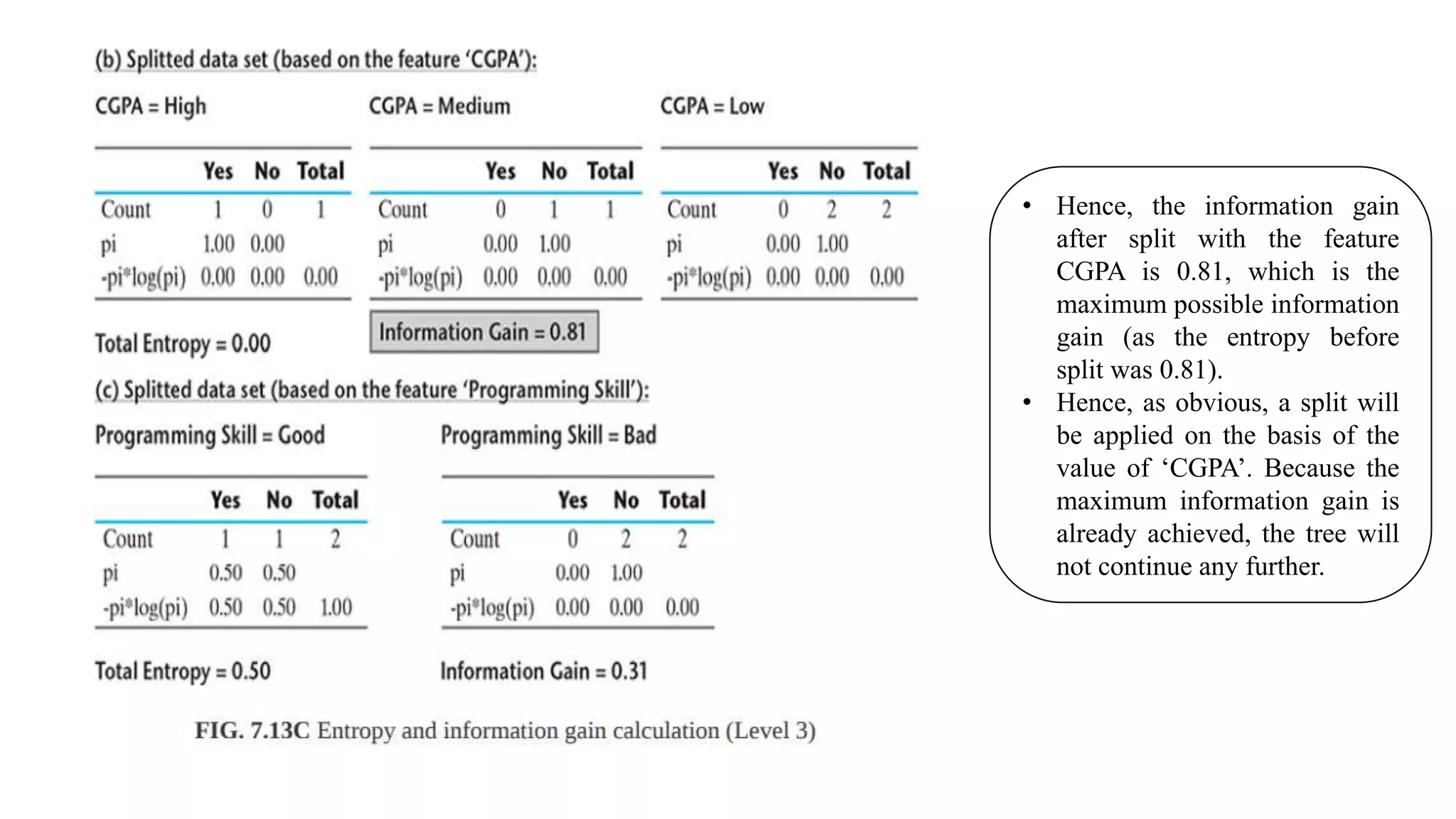 • Hence, the information gain
after split with the feature
CGPA is 0.81, which is the
maximum possible information
gain (as the entropy before
split was 0.81).
• Hence, as obvious, a split will
be applied on the basis of the
value of ‘CGPA’. Because the
maximum information gain is
already achieved, the tree will
not continue any further.
 
