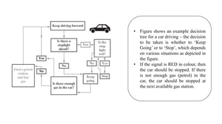 • Figure shows an example decision
tree for a car driving – the decision
to be taken is whether to ‘Keep
Going’ or to ‘Stop’, which depends
on various situations as depicted in
the figure.
• If the signal is RED in colour, then
the car should be stopped. If there
is not enough gas (petrol) in the
car, the car should be stopped at
the next available gas station.
 