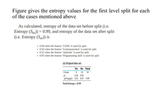 Figure gives the entropy values for the first level split for each
of the cases mentioned above
 