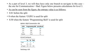 • As a part of level 3, we will thus have only one branch to navigate in this case –
the one for Communication = Bad. Figure below presents calculations for level 3.
• As can be seen from the figure, the entropy value is as follows:
• 0.81 before the split
• 0 when the feature ‘CGPA’ is used for split
• 0.50 when the feature ‘Programming Skill’ is used for split
 