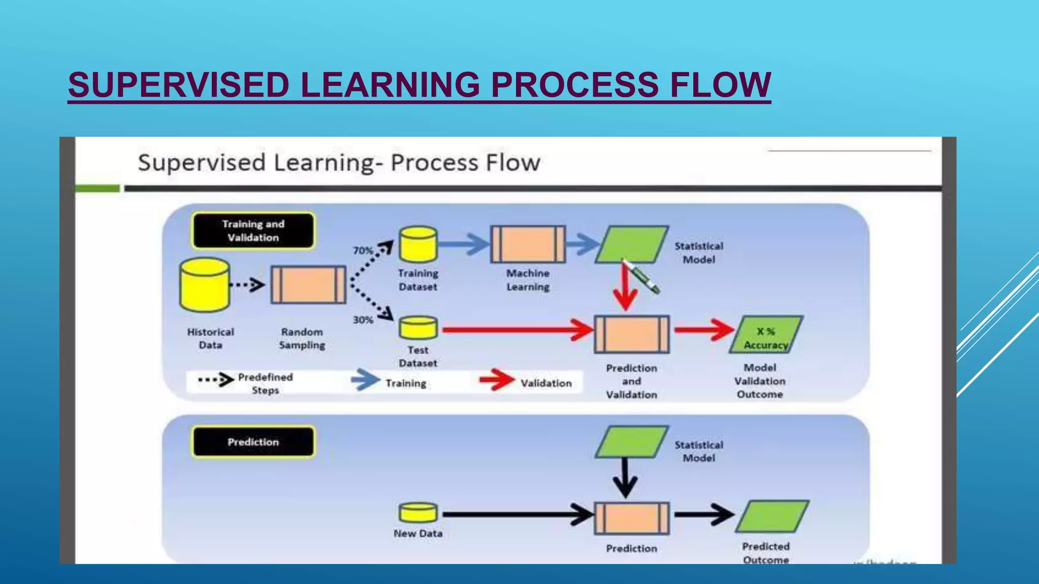 SUPERVISED LEARNING PROCESS FLOW
 