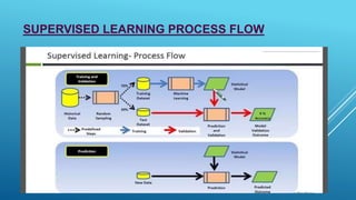 SUPERVISED LEARNING PROCESS FLOW
 