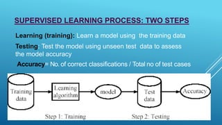 SUPERVISED LEARNING PROCESS: TWO STEPS
Learning (training): Learn a model using the training data
Testing: Test the model using unseen test data to assess
the model accuracy
Accuracy= No. of correct classifications / Total no of test cases
 