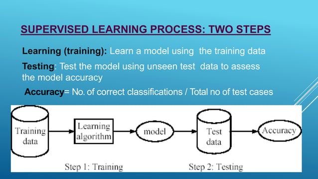 Supervised learning and Unsupervised learning | PPTX | Computing ...
