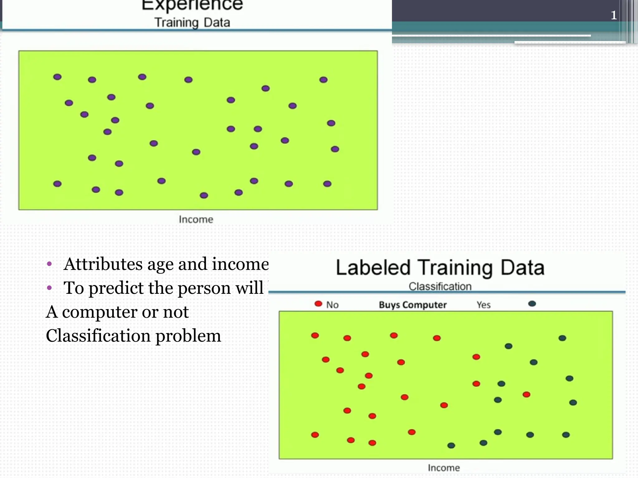 1
• Attributes age and income
• To predict the person will buy
A computer or not
Classification problem