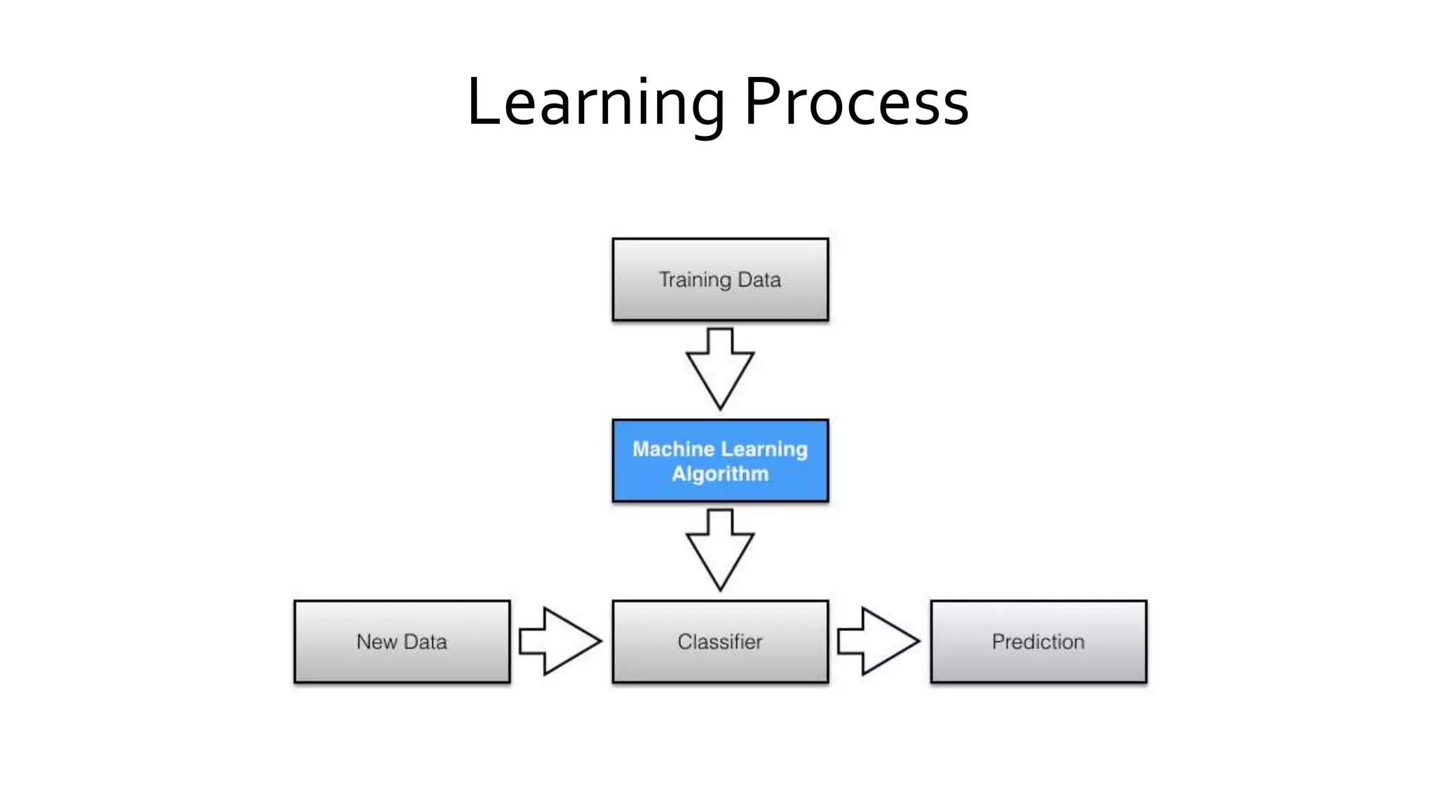 Learning Process
 