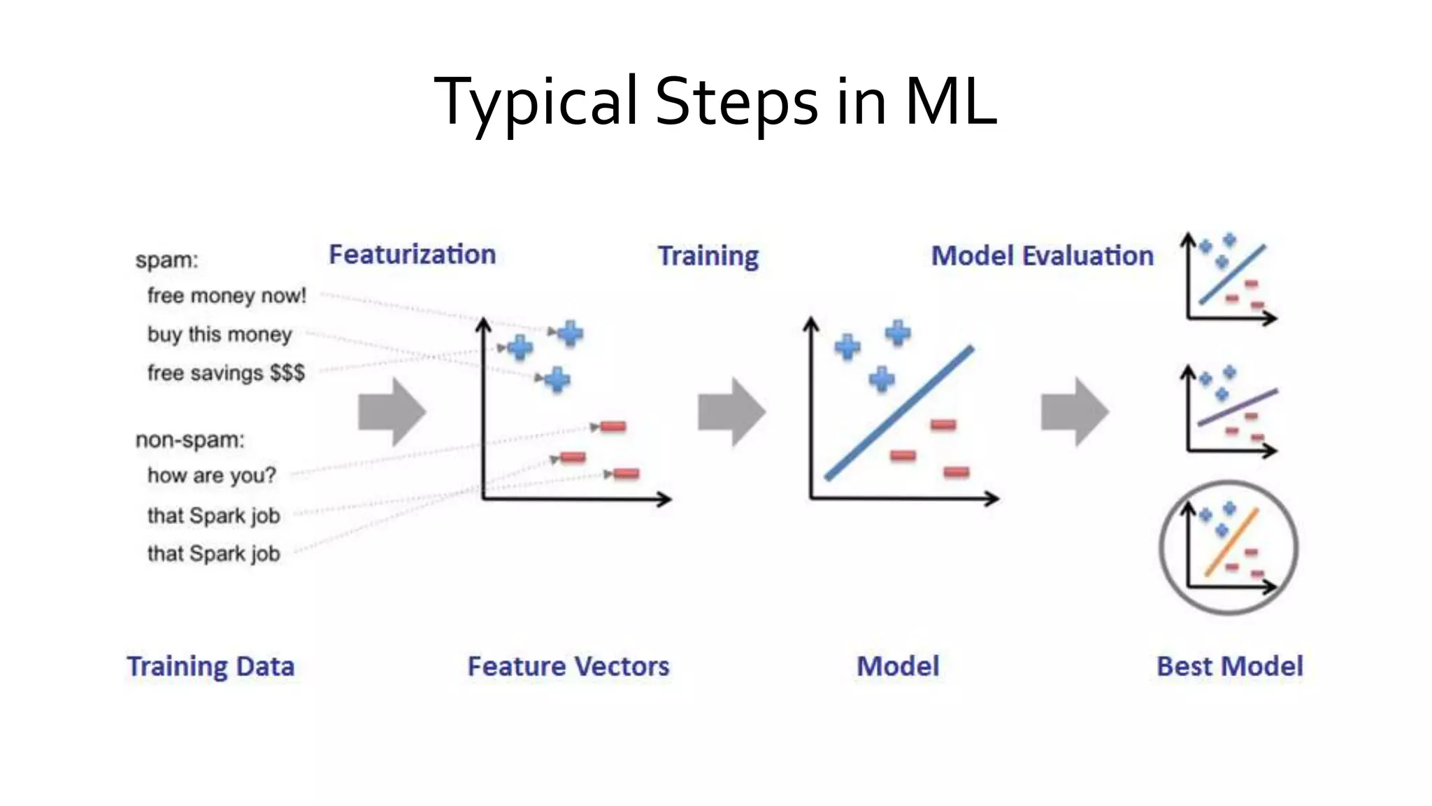 Typical Steps in ML
 
