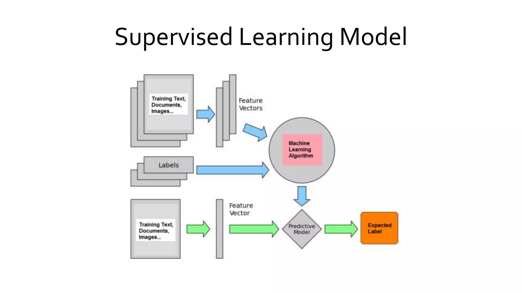 Supervised Learning Model
 