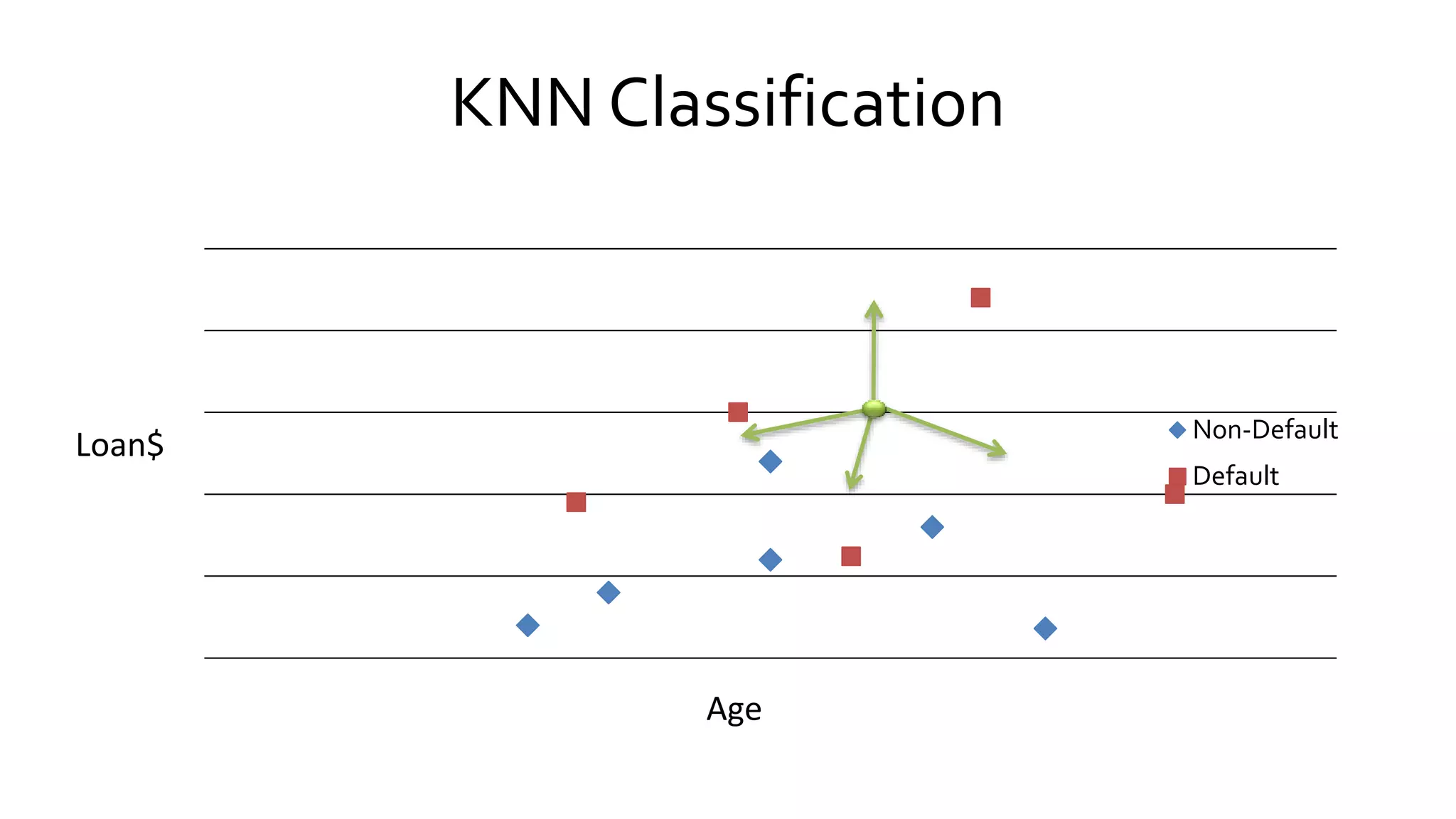 KNN Classification
Non-Default
Default
Age
Loan$
 