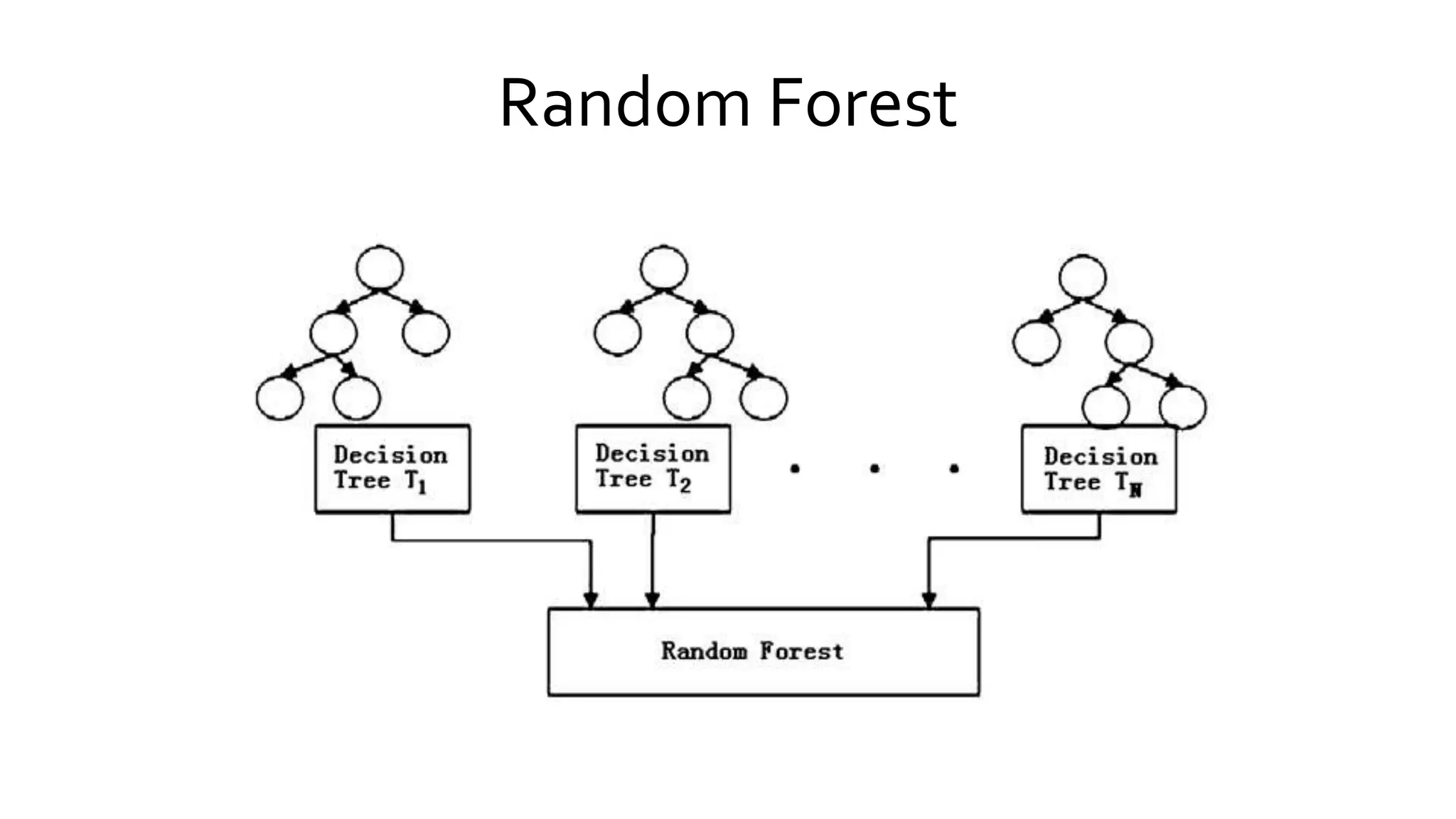 Random Forest
 