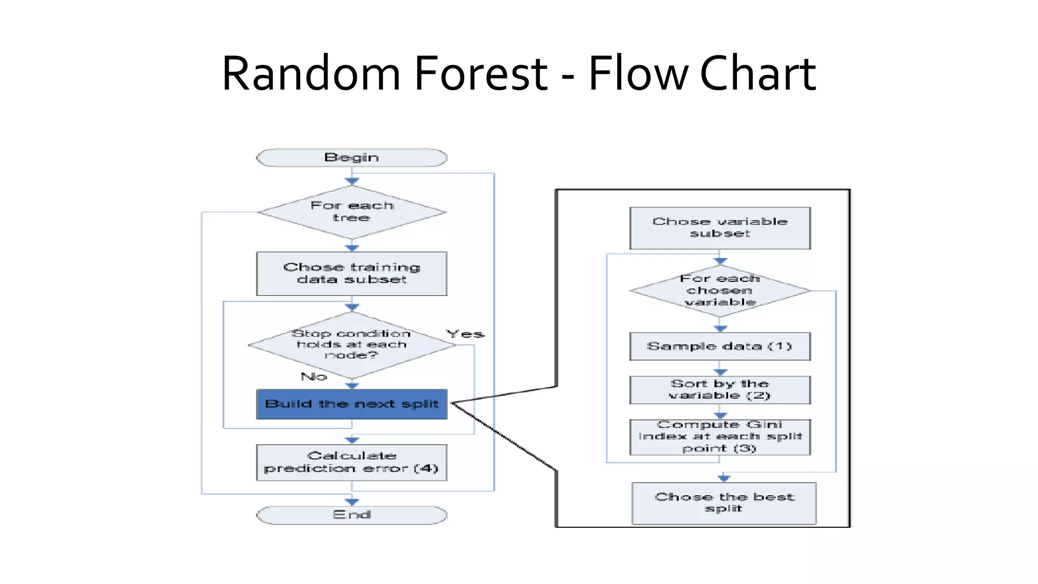 Random Forest - Flow Chart
 