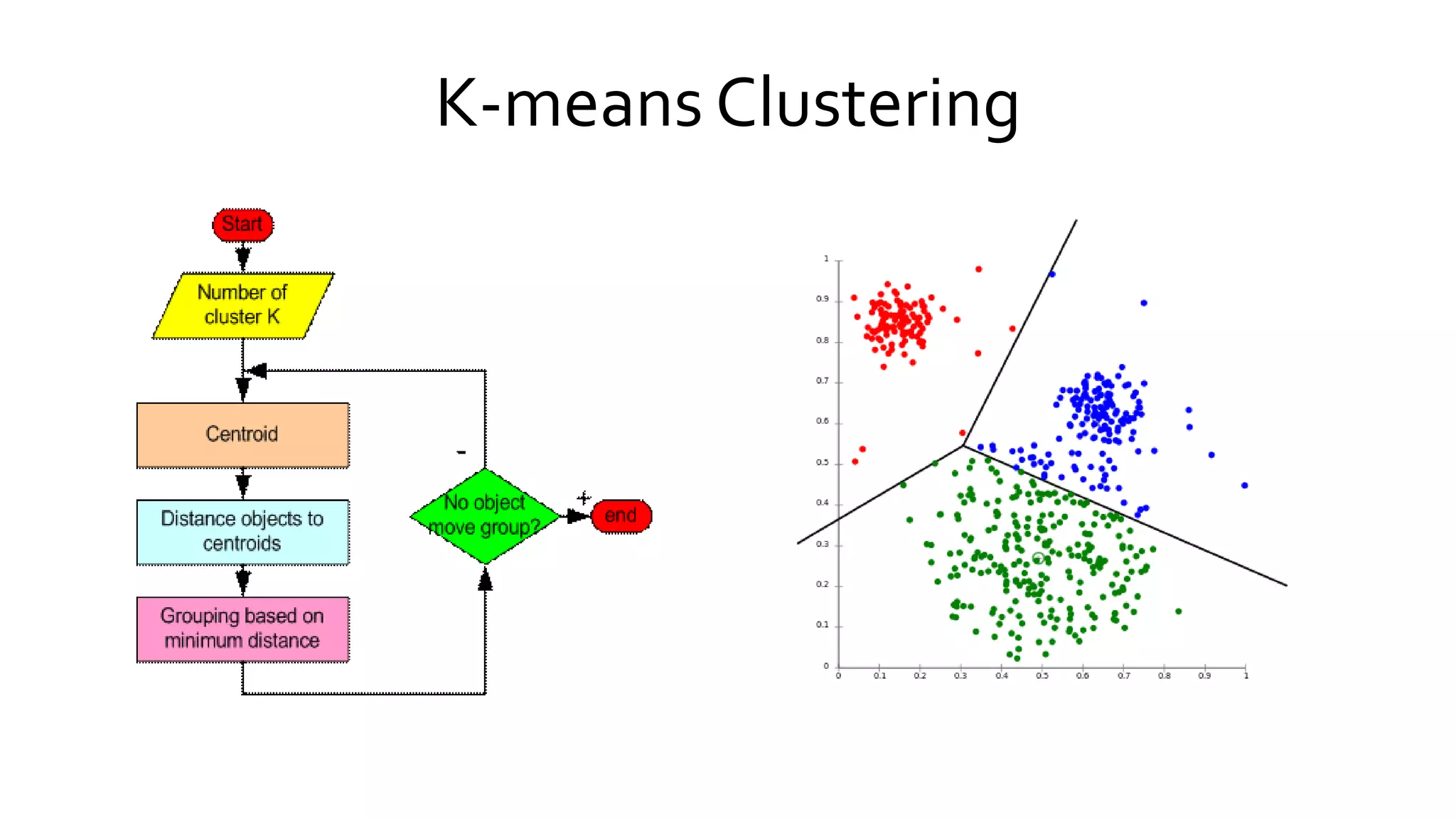 K-means Clustering
 