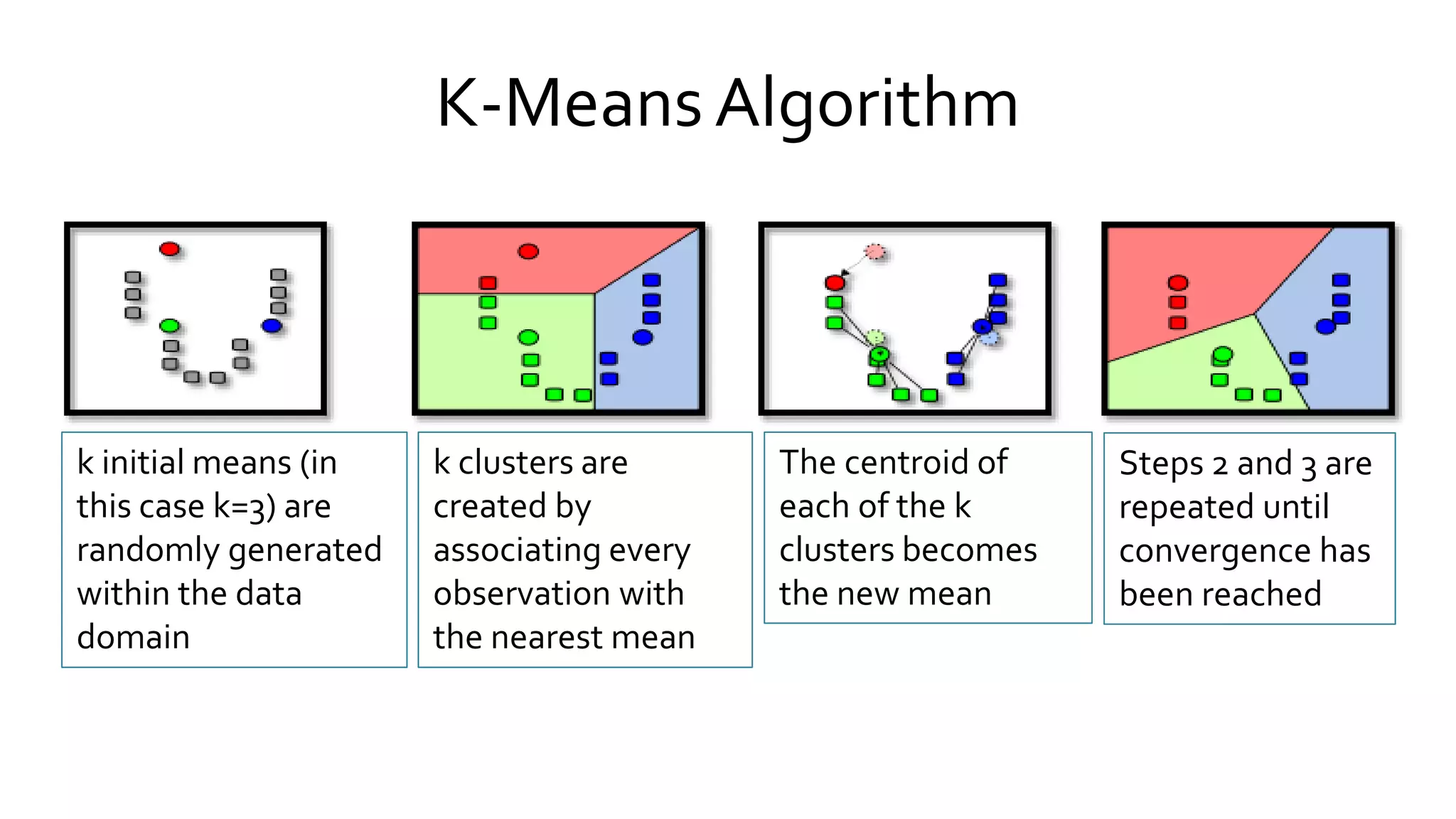 k initial means (in
this case k=3) are
randomly generated
within the data
domain
k clusters are
created by
associating every
observation with
the nearest mean
The centroid of
each of the k
clusters becomes
the new mean
Steps 2 and 3 are
repeated until
convergence has
been reached
K-Means Algorithm
 