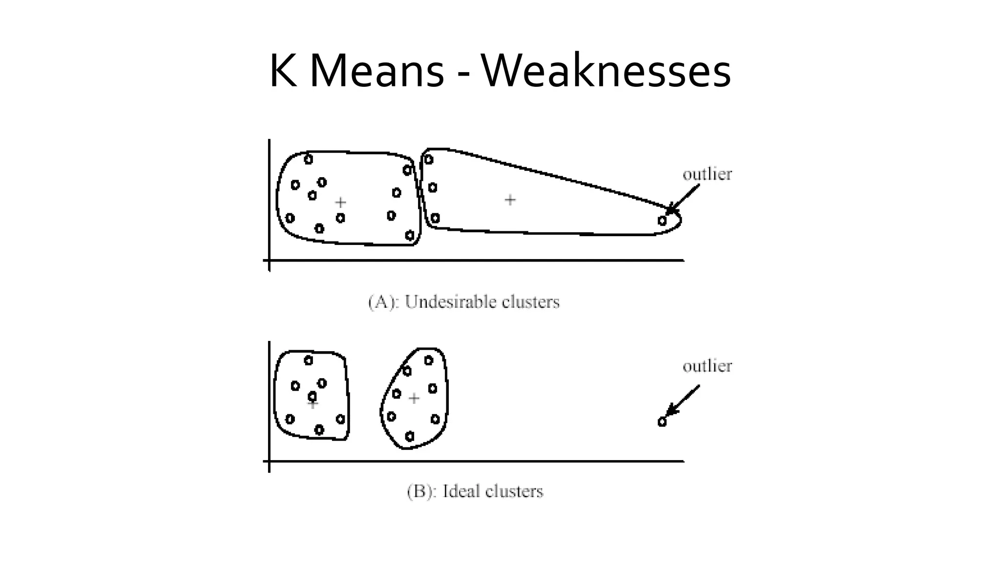 K Means -Weaknesses
 