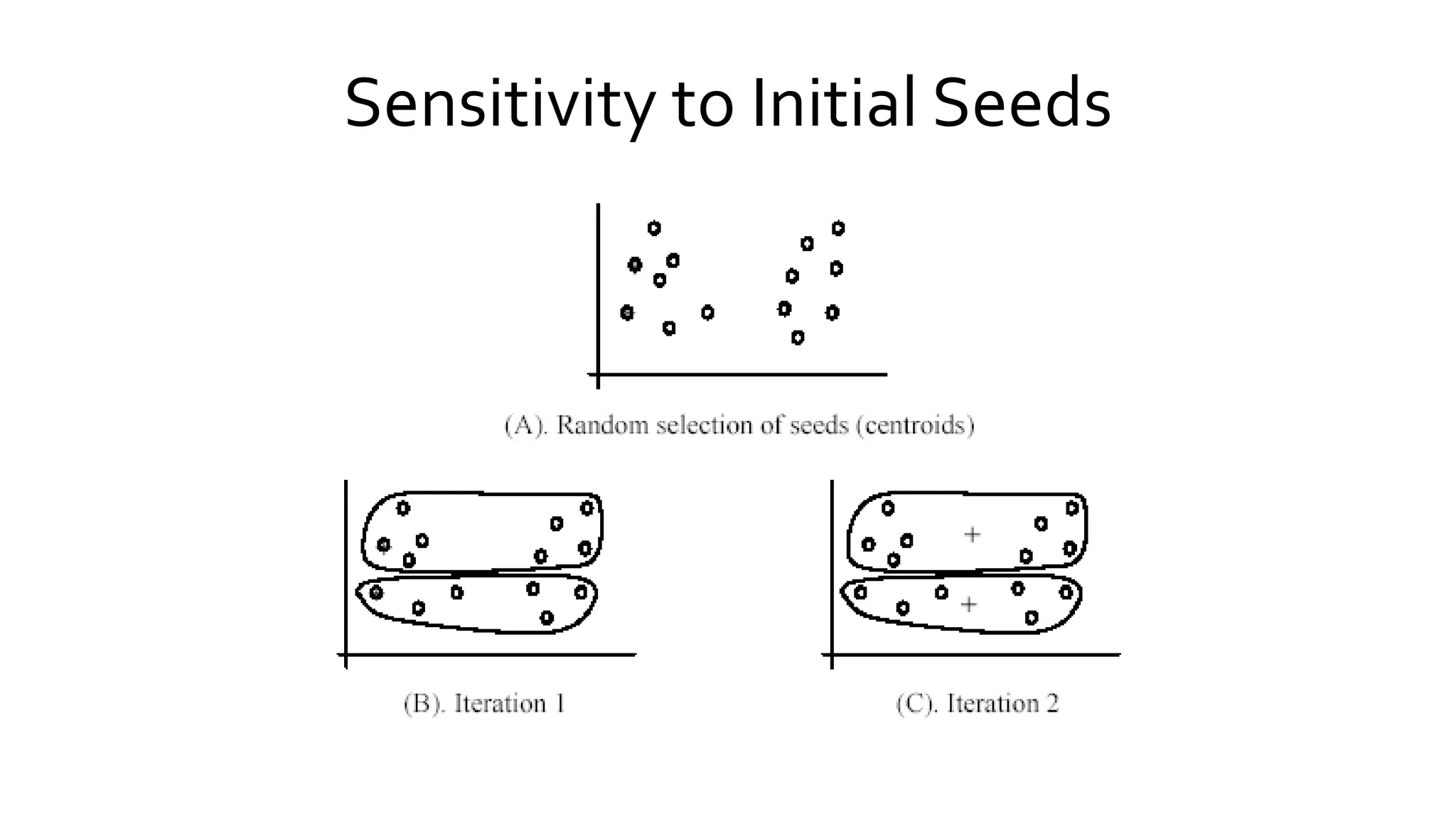 Sensitivity to Initial Seeds
 