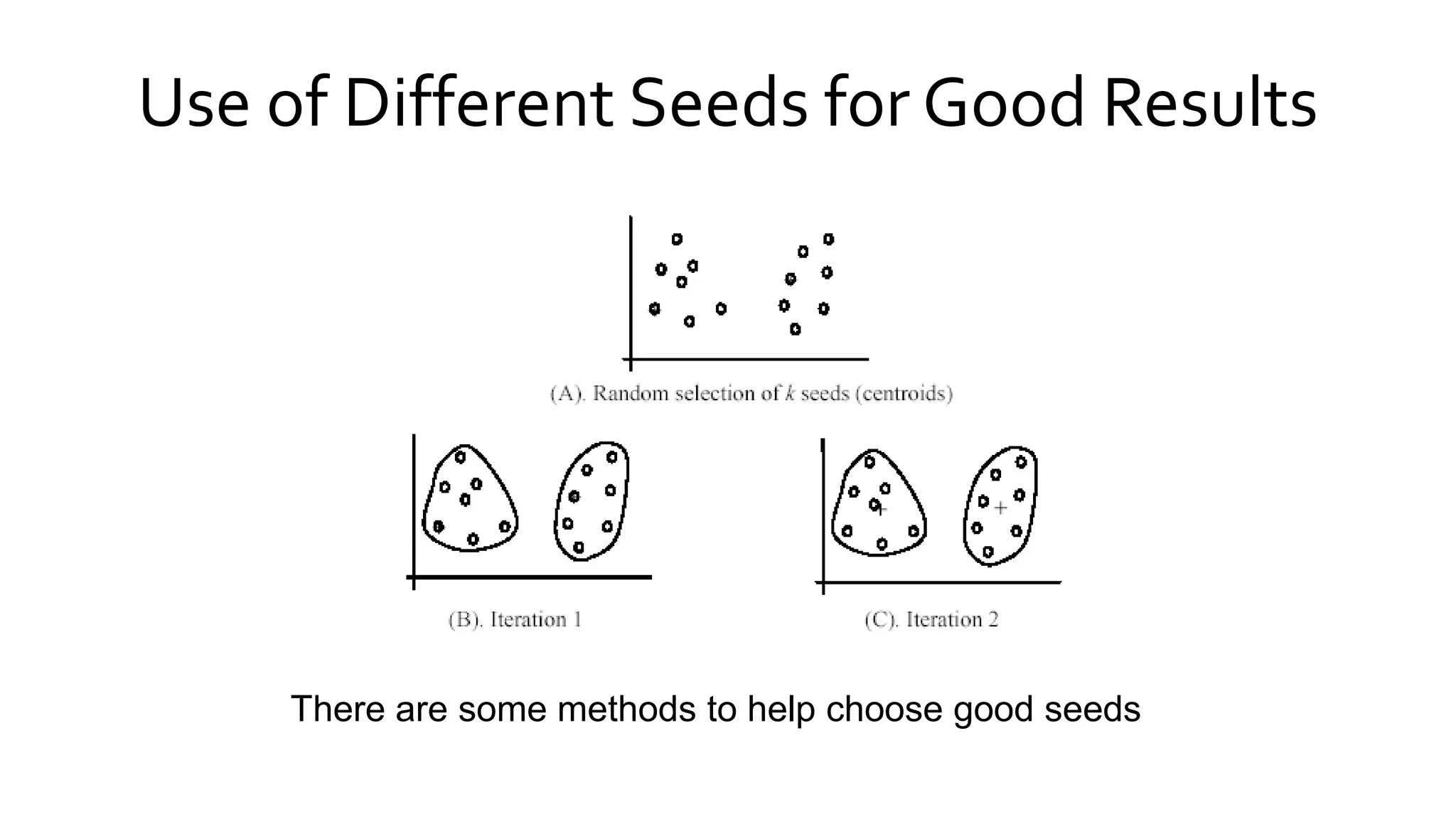 Use of Different Seeds for Good Results
There are some methods to help choose good seeds
 