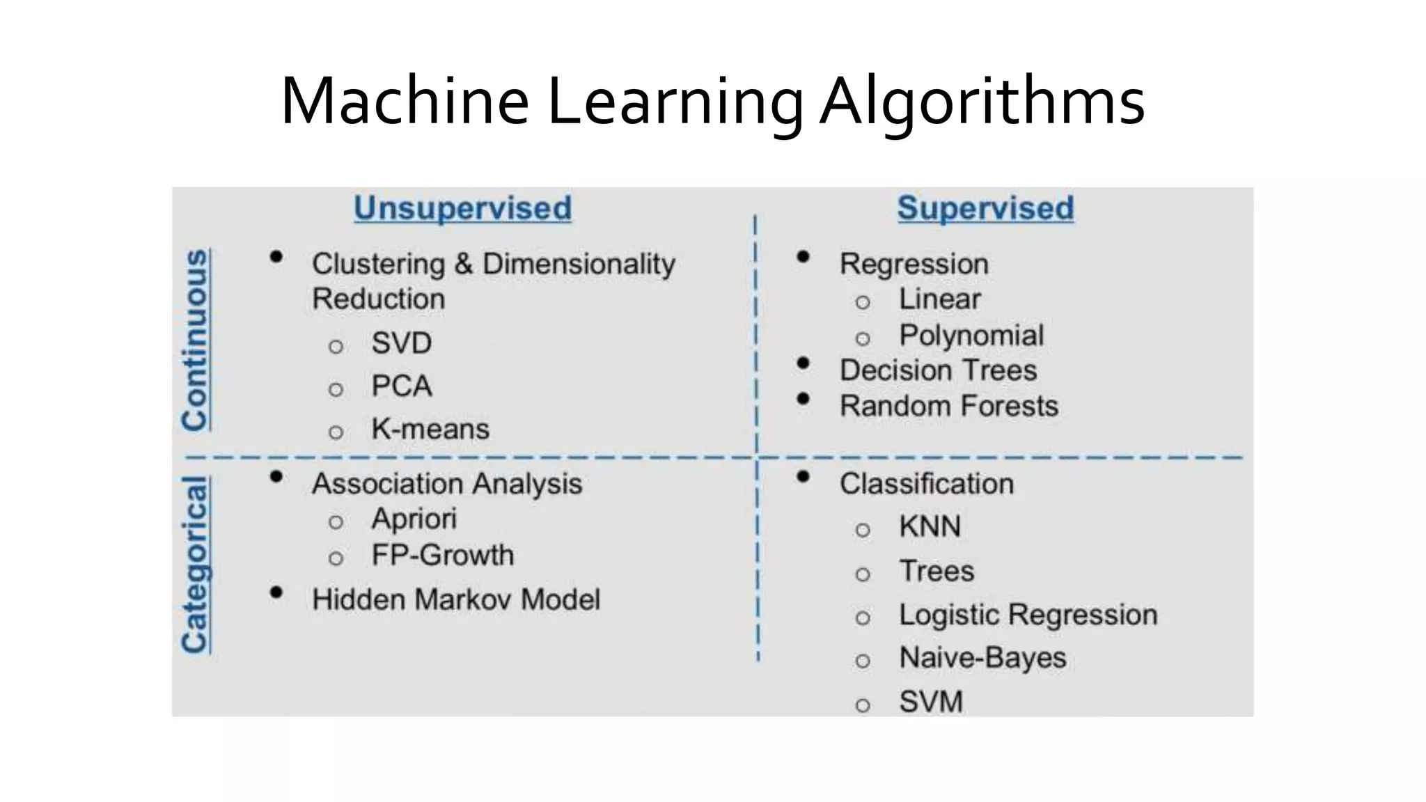 Machine Learning Algorithms
 