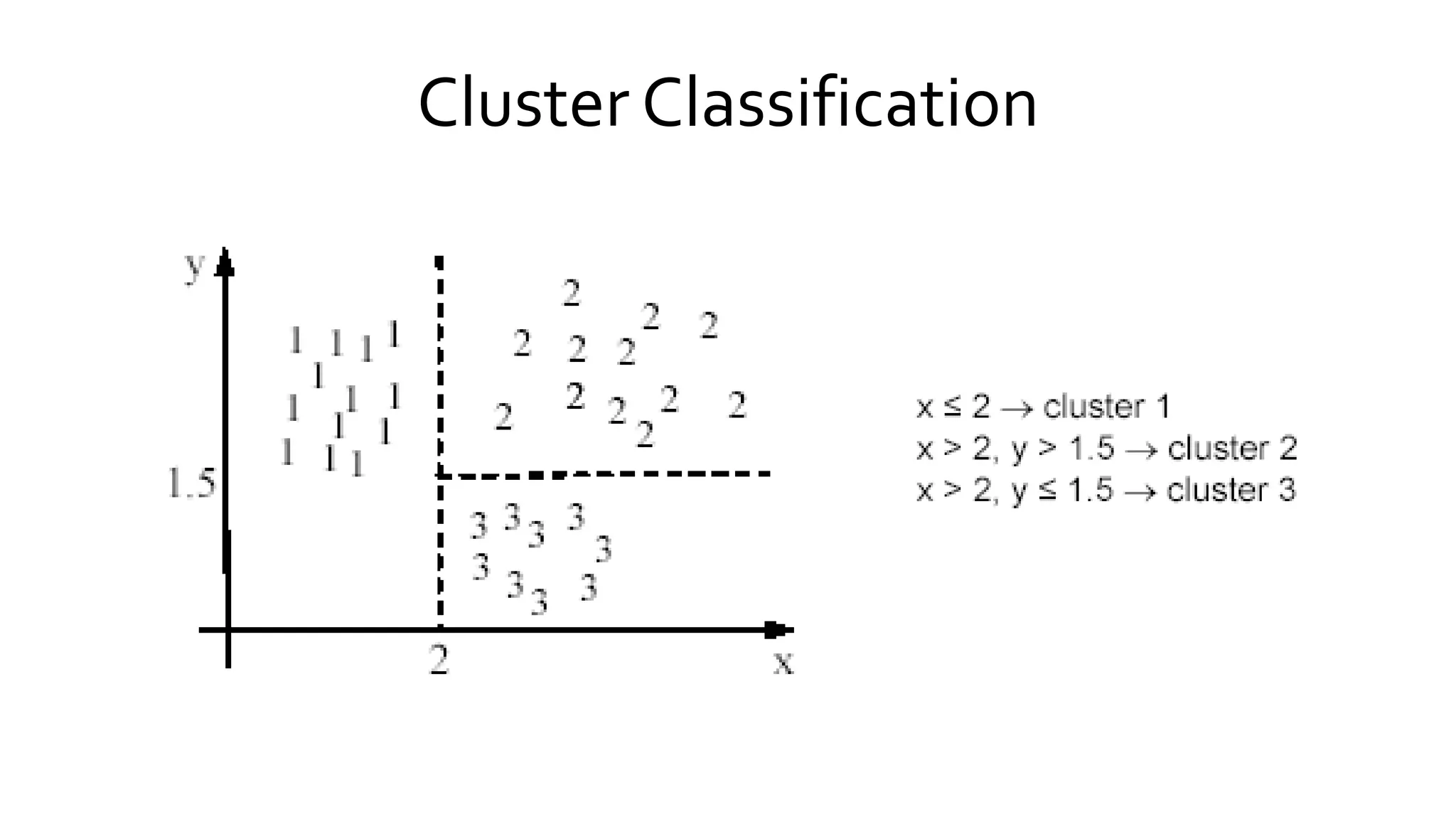 Cluster Classification
 