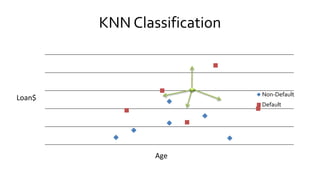 KNN Classification
Non-Default
Default
Age
Loan$
 