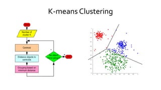 K-means Clustering
 