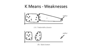 K Means -Weaknesses
 