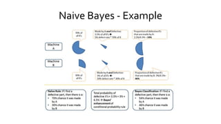 Naive Bayes - Example
 