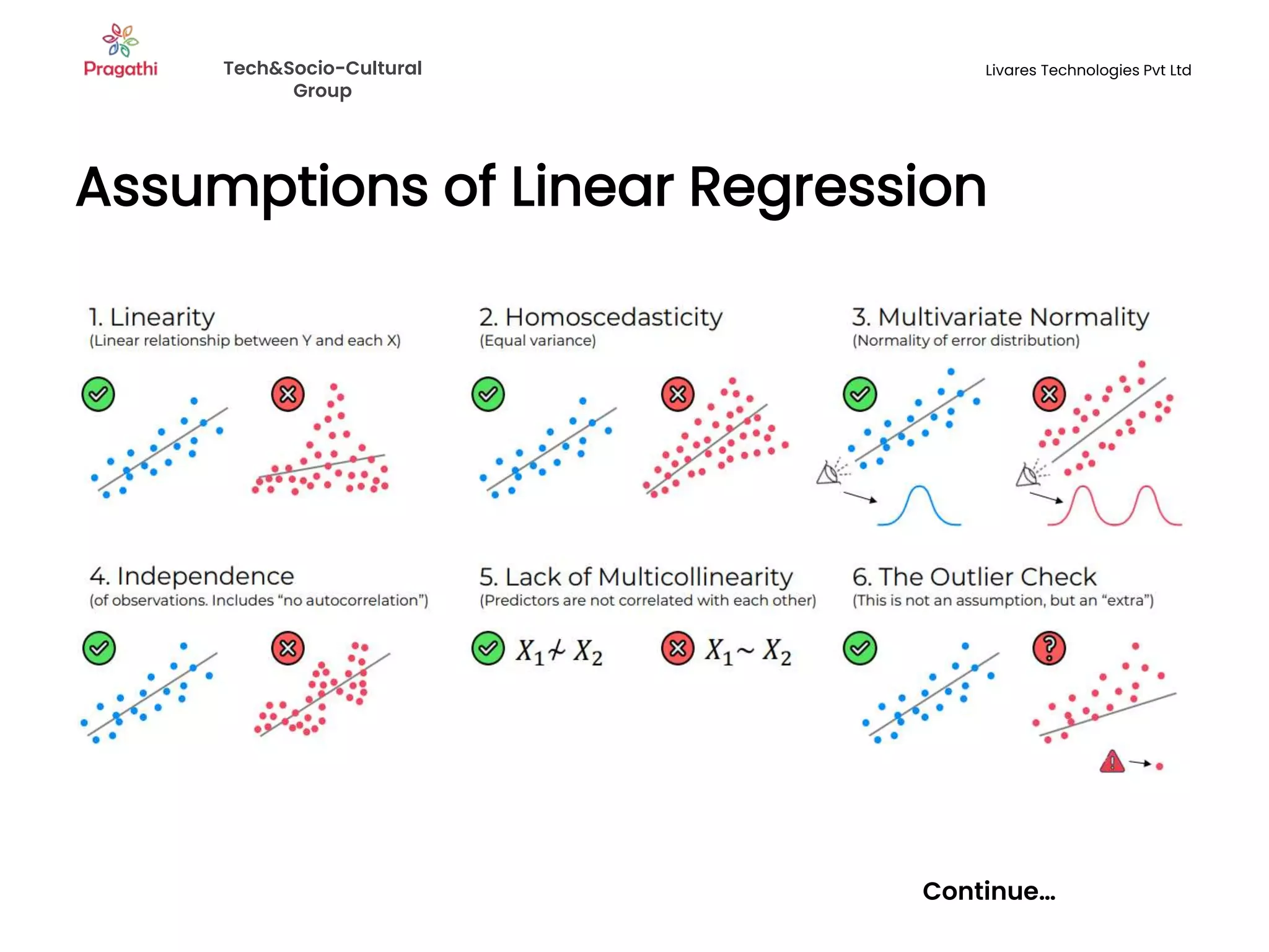 Assumptions of Linear Regression
Continue…
Tech&Socio-Cultural
Group
Livares Technologies Pvt Ltd
 