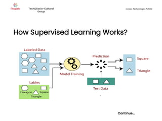 How Supervised Learning Works?
Continue…
Tech&Socio-Cultural
Group
Livares Technologies Pvt Ltd
 