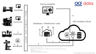 Factory Analytics
Database / Warehouse / Lake
OCF Analytics Cloud
© Copyright OCF DATA Limited 2018
O
C
F
S
E
R
V
I
C
E
B
U
S
• Data base (e.g. SQL + XML)
• Direct to PLC (IP + ASCII + ANSI + ZIGBEE + (MQTT / AQMP / STOMP) + Proprietary)
• Sensors
• Brainbox BB400 + Sensors
• Ignition Server (Inductive Automation)
1
2
3
4
5
6
 