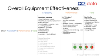 Overall Equipment Effectiveness
OEE = Availability x Performance x Yield
Availability Performance Yield
© Copyright OCF DATA Limited 2018
 