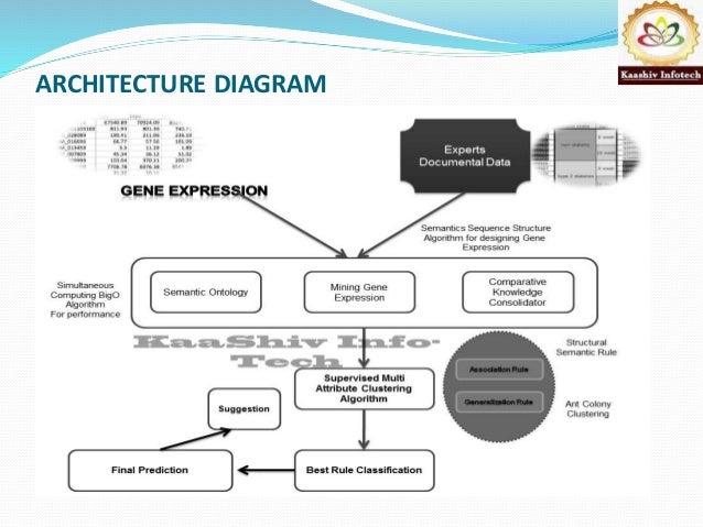 based mining semantic data Focusing Cancer Data Gene Mining Therapeutics Expression based mining semantic data Focusing Cancer Data Gene Mining Therapeutics Expression