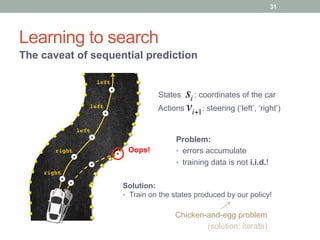 Learning to search
The caveat of sequential prediction
siStates : coordinates of the car
Actions : steering (‘left’, ‘right’)vi+1
Oops!
left!
left!
right!
right!
left!
Problem:
•  errors accumulate
•  training data is not i.i.d.!
Solution:
•  Train on the states produced by our policy!
Chicken-and-egg problem
(solution: iterate)
31
 
