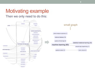 Motivating example
Then we only need to do this:
5
small graph
 
