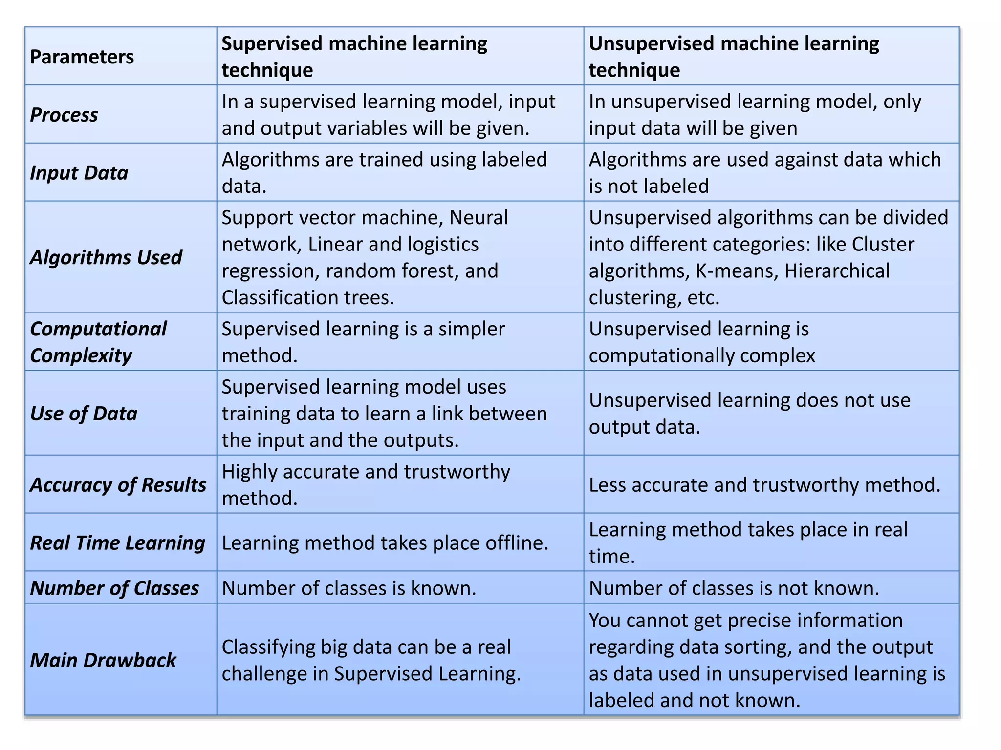 Supervised and unsupervised learning | PPT
