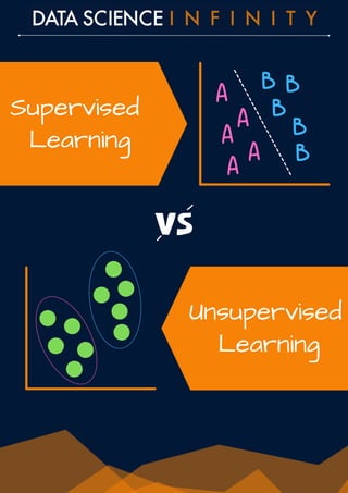 Supervised vs Unsupervised Types of Machine Learning Artificial ...